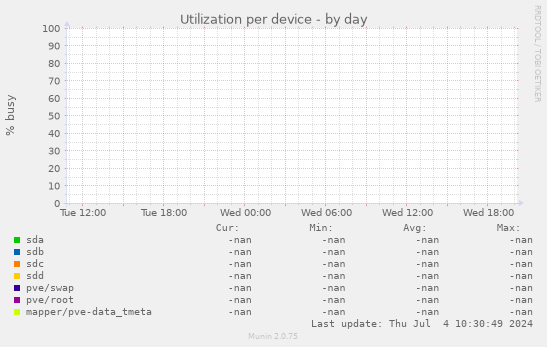 Utilization per device