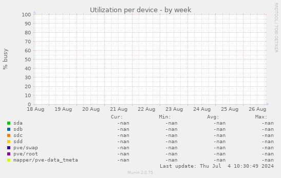 Utilization per device