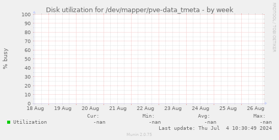Disk utilization for /dev/mapper/pve-data_tmeta