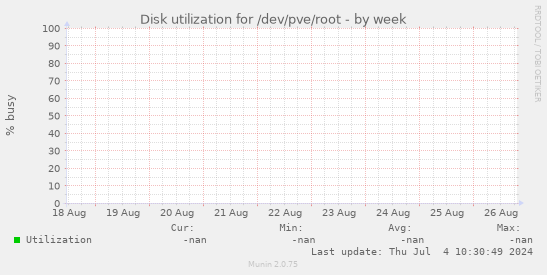 Disk utilization for /dev/pve/root