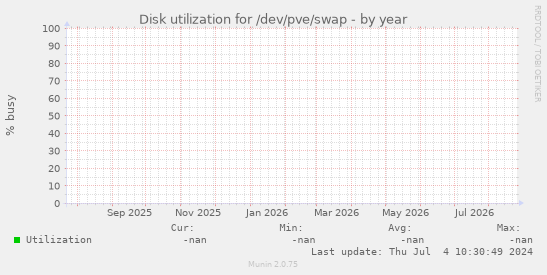 Disk utilization for /dev/pve/swap
