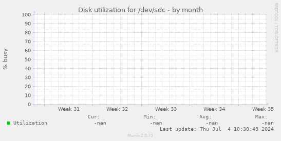 Disk utilization for /dev/sdc