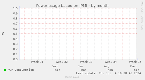 Power usage based on IPMI