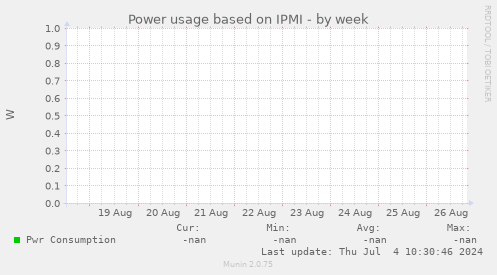 Power usage based on IPMI