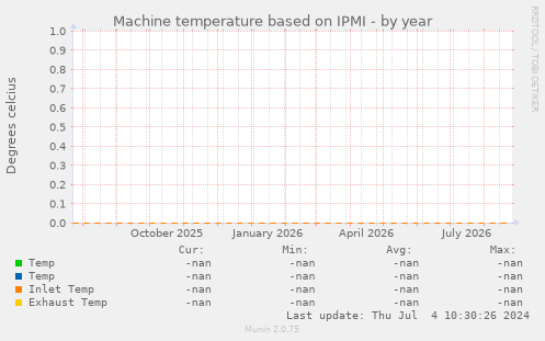Machine temperature based on IPMI