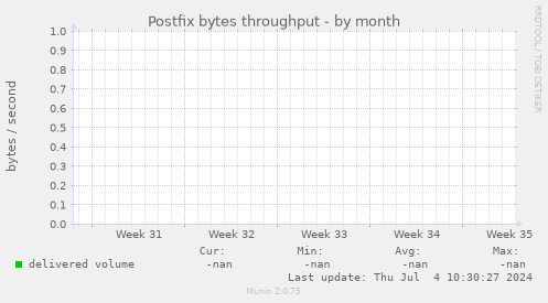 Postfix bytes throughput