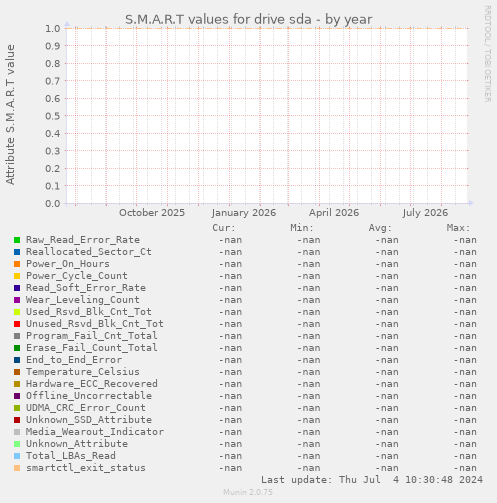 S.M.A.R.T values for drive sda