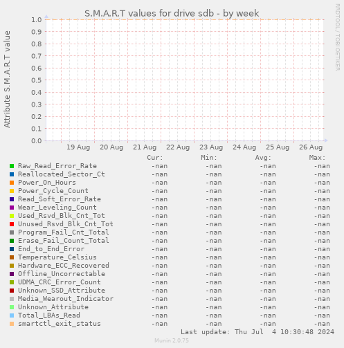 S.M.A.R.T values for drive sdb