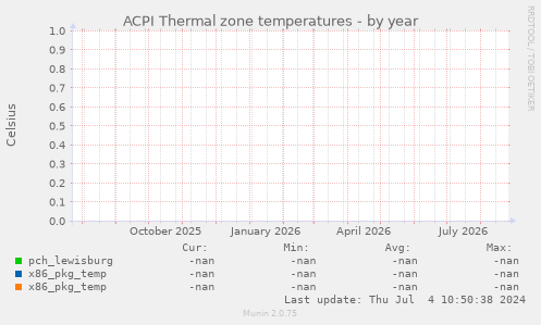 ACPI Thermal zone temperatures