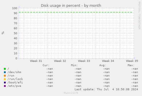 Disk usage in percent