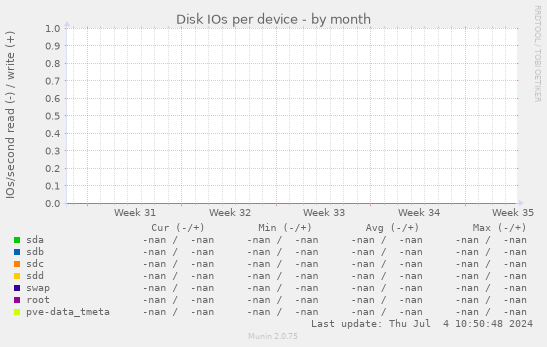 Disk IOs per device