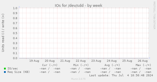 IOs for /dev/sdd