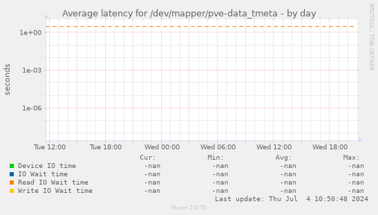 Average latency for /dev/mapper/pve-data_tmeta