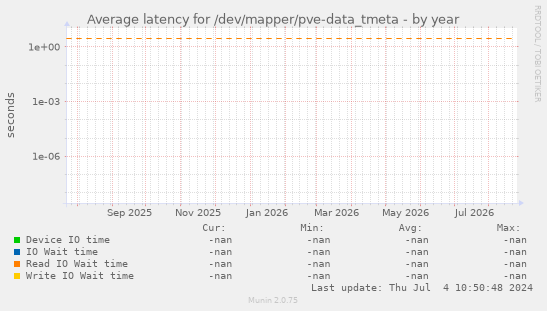 Average latency for /dev/mapper/pve-data_tmeta