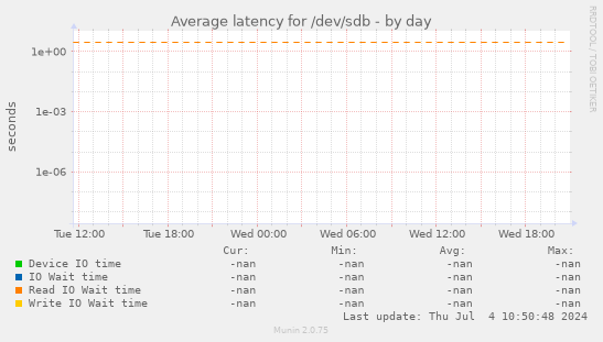 Average latency for /dev/sdb