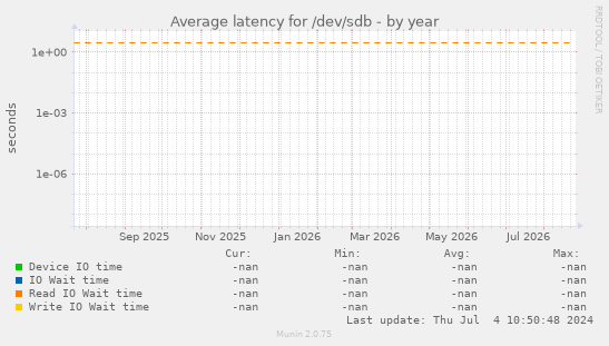 Average latency for /dev/sdb