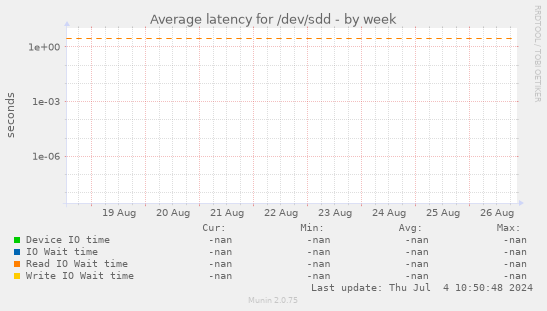 Average latency for /dev/sdd