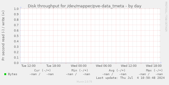 Disk throughput for /dev/mapper/pve-data_tmeta
