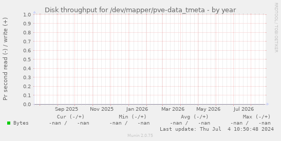 Disk throughput for /dev/mapper/pve-data_tmeta