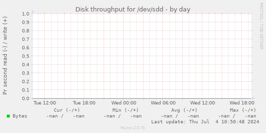 Disk throughput for /dev/sdd
