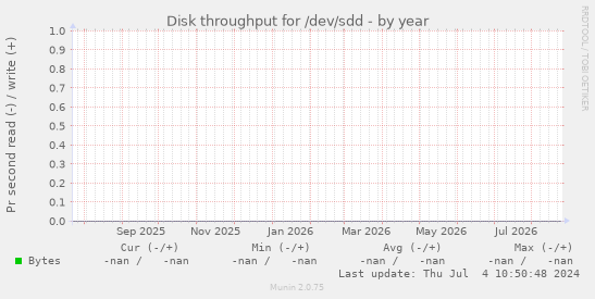 Disk throughput for /dev/sdd