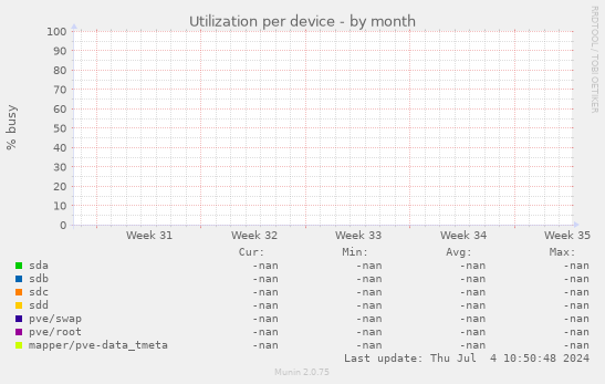 Utilization per device