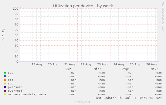 Utilization per device