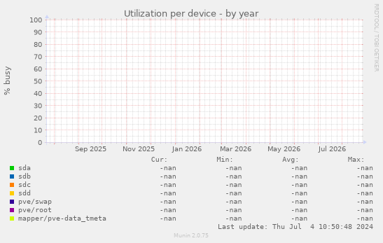 Utilization per device