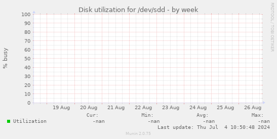 Disk utilization for /dev/sdd