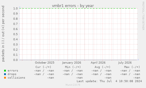vmbr1 errors