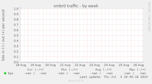vmbr0 traffic