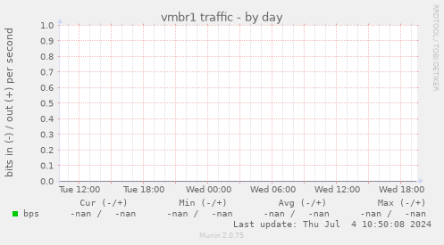 vmbr1 traffic