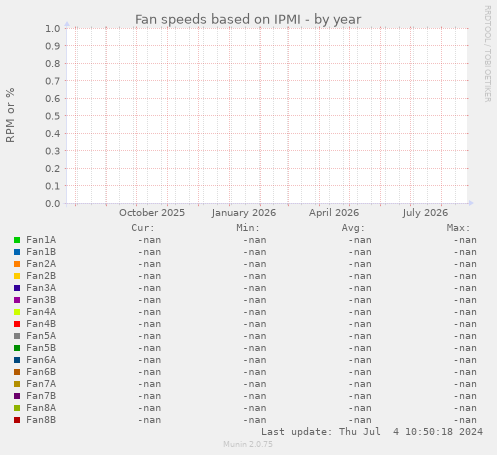 Fan speeds based on IPMI