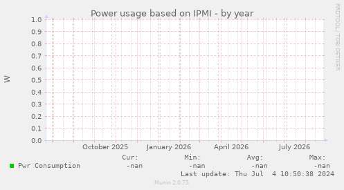 Power usage based on IPMI