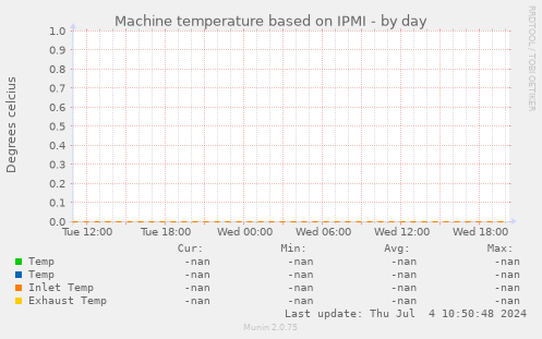 Machine temperature based on IPMI