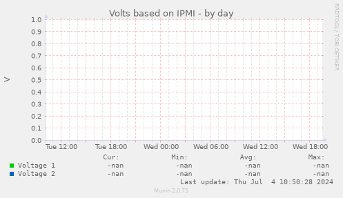 Volts based on IPMI