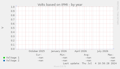 Volts based on IPMI