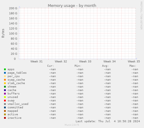Memory usage