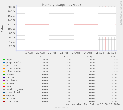 Memory usage