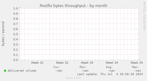 Postfix bytes throughput