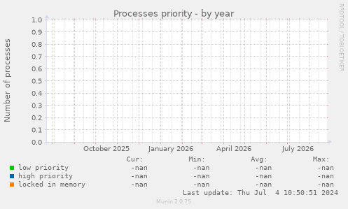Processes priority