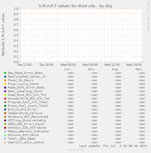 S.M.A.R.T values for drive sda