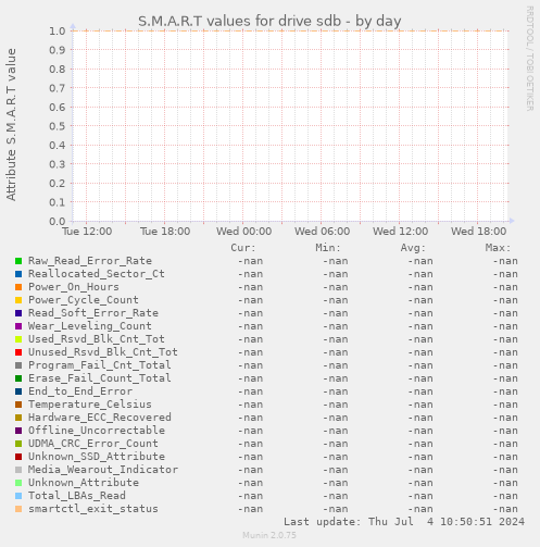 S.M.A.R.T values for drive sdb
