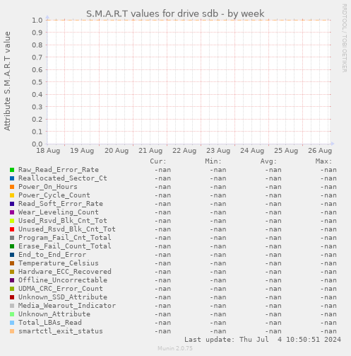 S.M.A.R.T values for drive sdb