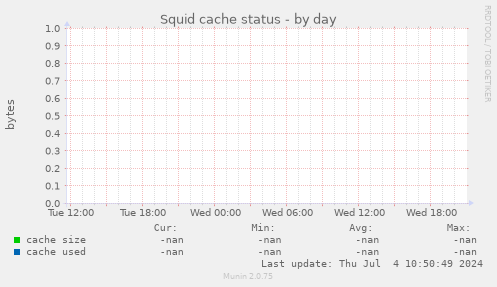Squid cache status