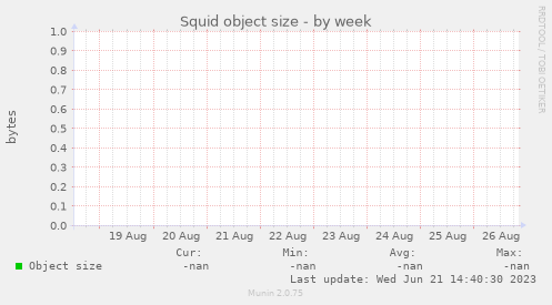 Squid object size