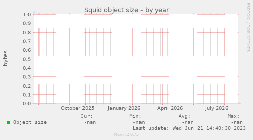 Squid object size