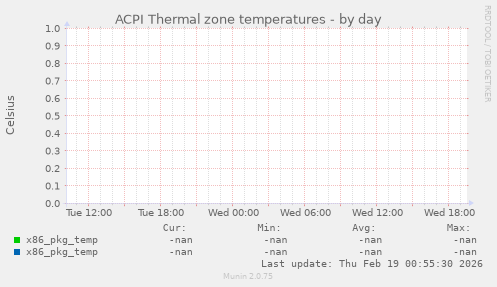 ACPI Thermal zone temperatures
