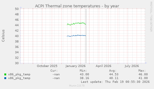 ACPI Thermal zone temperatures