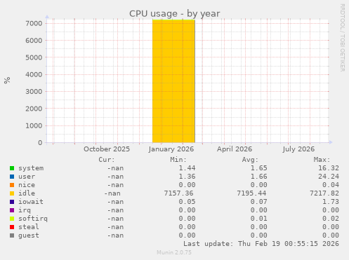 CPU usage